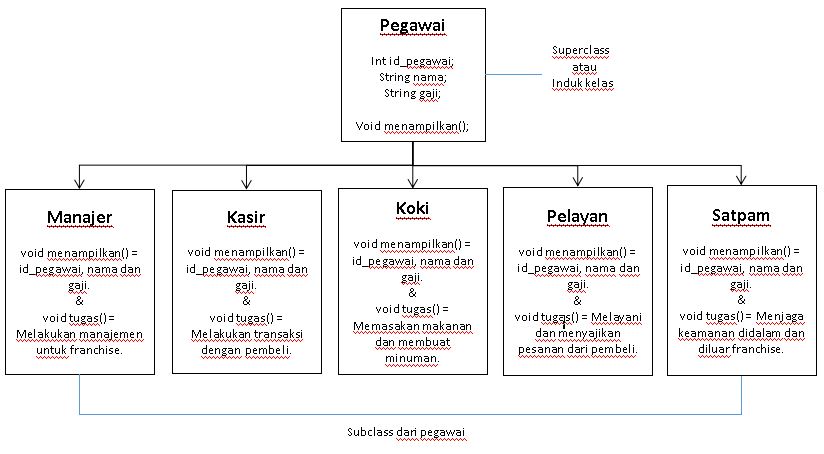 Struktur Ineritance berdasarkan kasus diatas