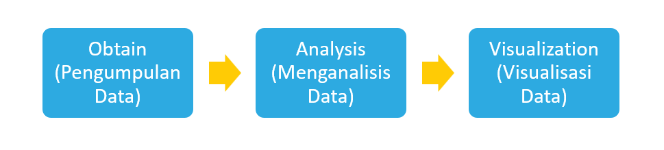 Gambar 2: Proses Data Science (Sumber: Dokumen Gamelab)