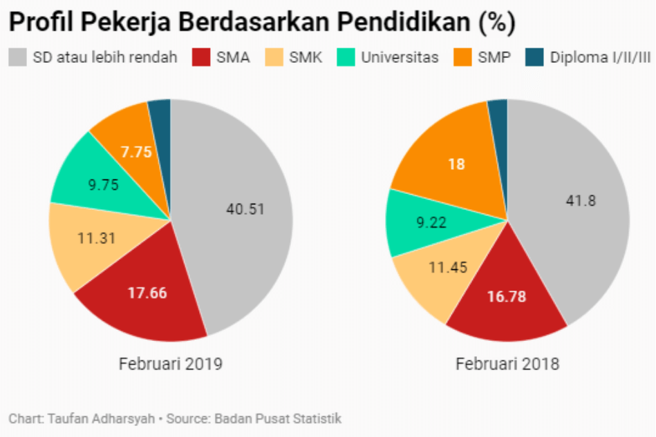 Gambar : Data persentase penduduk bekerja dari BPS