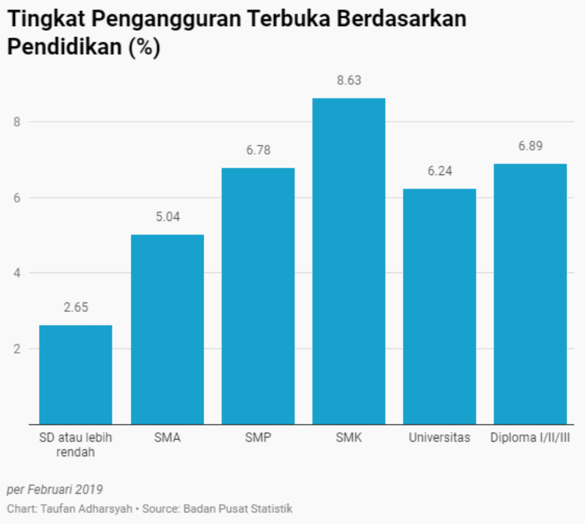 Gambar : Jumlah pengangguran di Indonesia