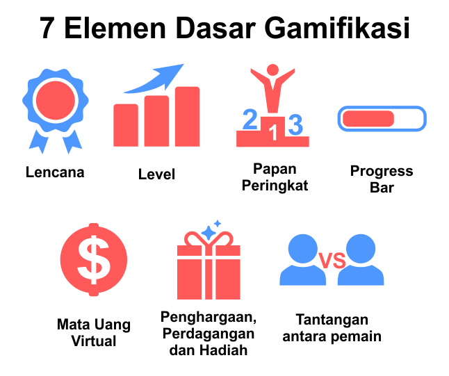 7 Elemen Dasar Gamifikasi