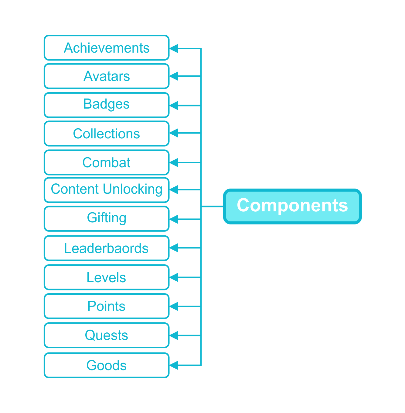 Elemen Gamifikasi - Component