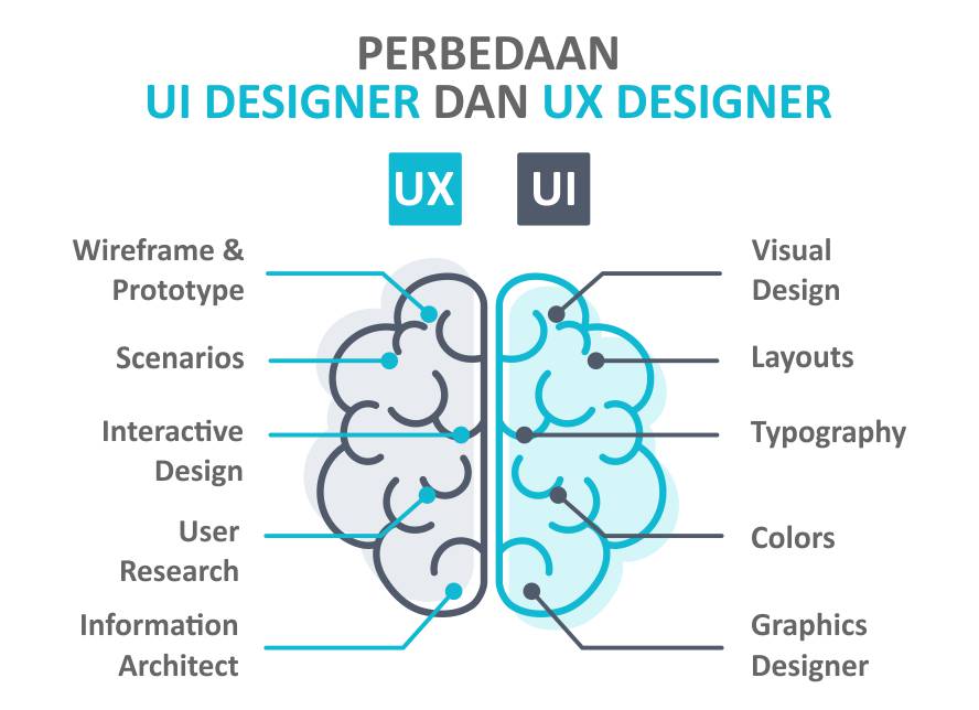 Gambar: Job desk UI Designer dan UX Designer