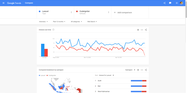 Screenshot Google Trends Framework Laravel dan Codeigniter